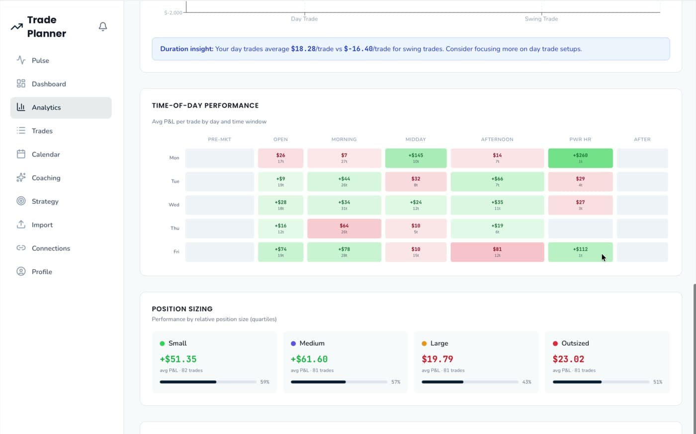 Analytics — time-of-day performance heat grid and position-sizing breakdown